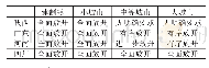 《表2 四省份城市落户限制的放开力度表》