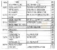 《表1 某航天技术产业项目绩效评价指标汇总表》