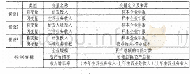 表2 变量选取一览表：陕西中小企业研发投入与公司业绩相关性分析