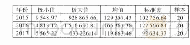 《表6 2015—2017年主营业务贡献描述性统计分析表》