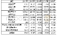 表1 管理用财务报表的部分项目表