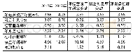 《表3 2018年与2017年连环替代法的计算步骤表》