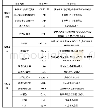 表1 变量定义表：债务契约与研发支出会计政策隐性选择——基于税收视角