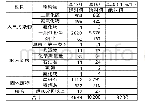 表4 榆阳区2018-2020上半年环保税分税目征收情况表