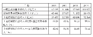 表2 2016-2019年地方政府主要收入情况对比表
