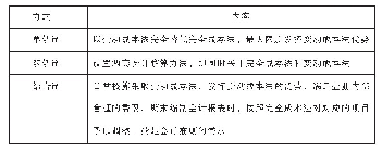 表2 变动成本法的应用方式表