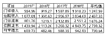 表1 2015-2018年A医院儿内科收入成本数据表
