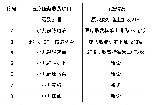 表2 6岁以下儿童医疗服务项目收费建议表