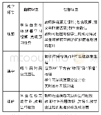 《表1 翻转课堂与智慧课堂在教学环节中的功能》