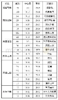 《表1 我国老年教育研究的高频关键词分类》