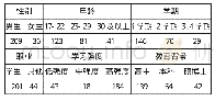 表1 巴基斯坦学生个体差异因素的人数分布