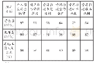 《表8 资源推送其他需求调查统计》