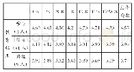 《表2 不同教育程度外语教师的TPACK各项水平的均值》