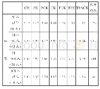 《表1 0 不同班级人数外语教师的TPACK各项水平的均值》