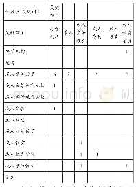 表2 关键词共词矩阵（局部）