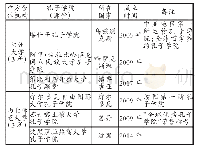 《表1 孔子学院建设情况：甘肃高校参与“一带一路”建设现状研究》