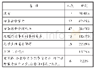 表8 教学工作中遇到的困难