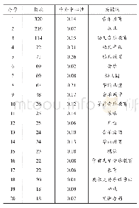 表1 幼儿音乐教育研究高频关键词表（top20)