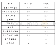 《表6 幼儿园体育活动的基本内容和组织形式》