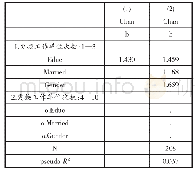 《表8 学历对更换工作单位次数影响的回归结果》