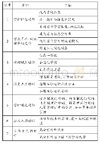 表1 信息化背景下高校图书管理创新策略