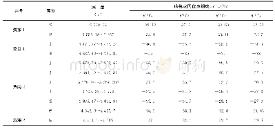 《表3 满东地区天然气碳同位素数据表》