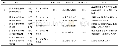 表1 四川省古生物类自然保护区(地质公园)一览表