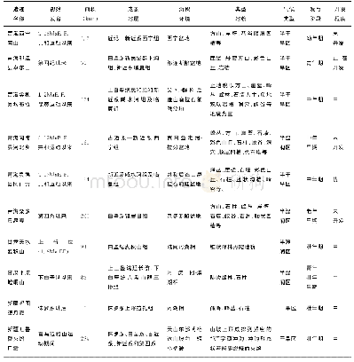 表1 青海省丹霞地貌与国内其他地区丹霞地貌特征对比研究表