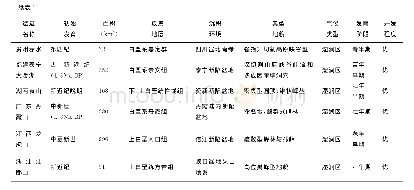 表1 青海省丹霞地貌与国内其他地区丹霞地貌特征对比研究表