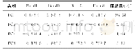 表6 Aster1358波段组合主成分分析的特征向量矩阵表