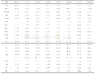 表1 隆务河组砂岩的主量元素（%）和微量元素（10-6）分析结果表