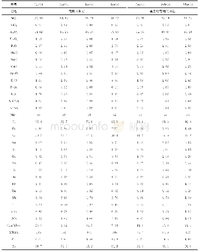 表1 阿克布拉克岩体主量（%）、微量（10-6）和稀土元素（10-6）组成表