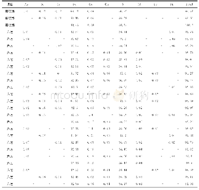 表3 夏日哈木矿床磁黄铁矿电子探针数据表（%）