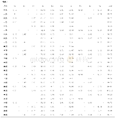 表3 夏日哈木矿床磁黄铁矿电子探针数据表（%）