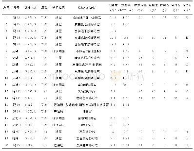 《表1 部分重点样品基本信息表》