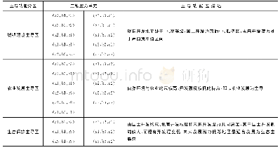 表2 延川县魔方单元组合与主导功能分区表