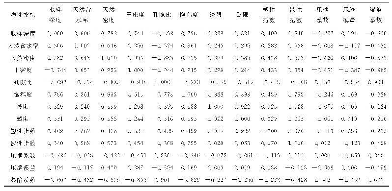 表2 各物性指标间的相关系数表