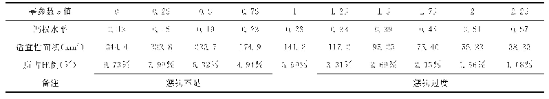 表2 不同幂参数m及其对应的调权水平表