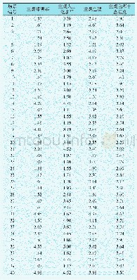 《表3 视觉环境的主观评价指标》