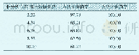 表3 不同比例非分析台区数据下的用户相别辨识准确率