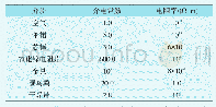 表1 介质计算参数：鸟粪对35kV一体化防雷绝缘子电场分布影响研究