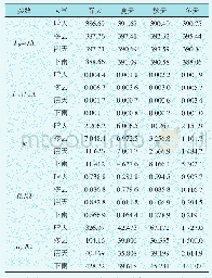 表2 不同场景下机理模型内部参数的辨识情况