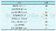 《表1 电路主要参数：二级式光伏并网发电系统的协调控制及惯量特性分析》