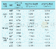 《表4 3种材料在不同环境中3种腐蚀方法数据》