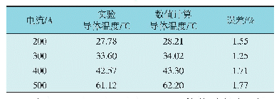 表4 数值计算与实验测得的不同加热电流下导体温度的对比