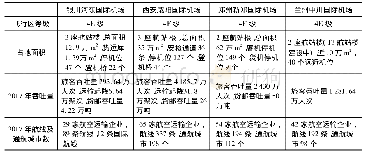 《表4:银川河东、西安咸阳、郑州新郑、兰州中川等国际机场发展情况对比》