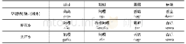 表3:裕固族不同地区亲属称谓语 (平辈) [5] (126)