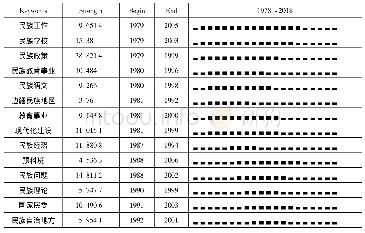 《表2:改革开放40年来民族教育政策研究文献关键词突现率 (TOP15)》