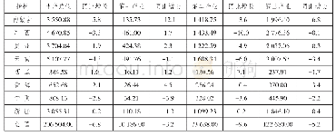 表1:2020年第一季度民族地区和全国生产总值及同比增速（亿元；%）