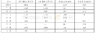 《表4:2020年第一季度民族地区和全国市场消费相关指标同比增速（%）》